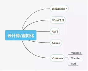 網絡工程師技能圖譜 你掌握了網站設計所需的關鍵技能嗎？